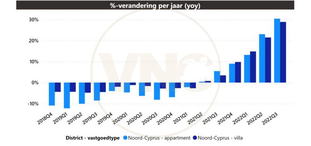 Vastgoedmarkt Noord-Cyprus 2022Q3